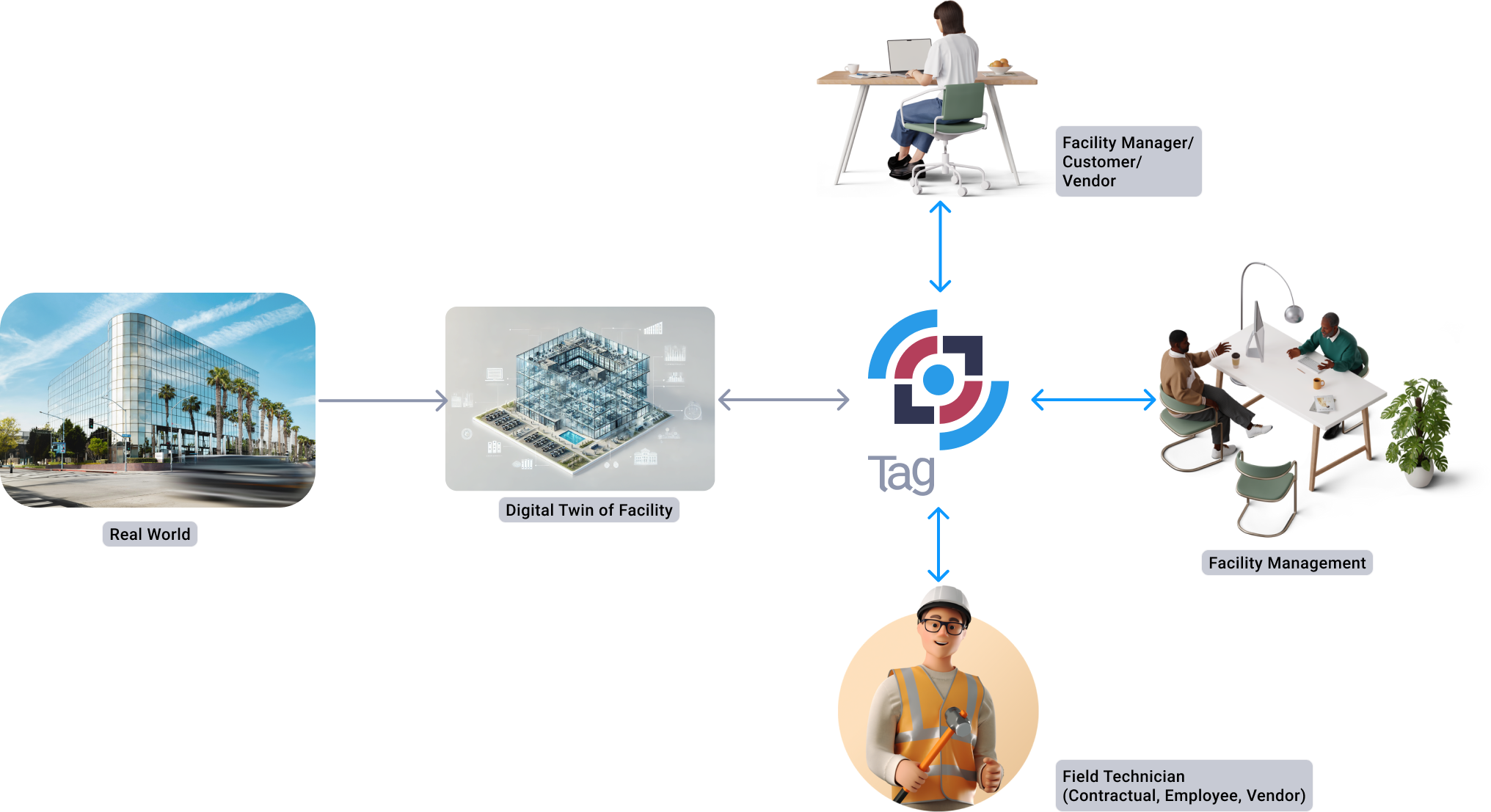 TAG Workflow